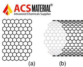 How to Arrange Carbon Nanotubes (CNTs)?