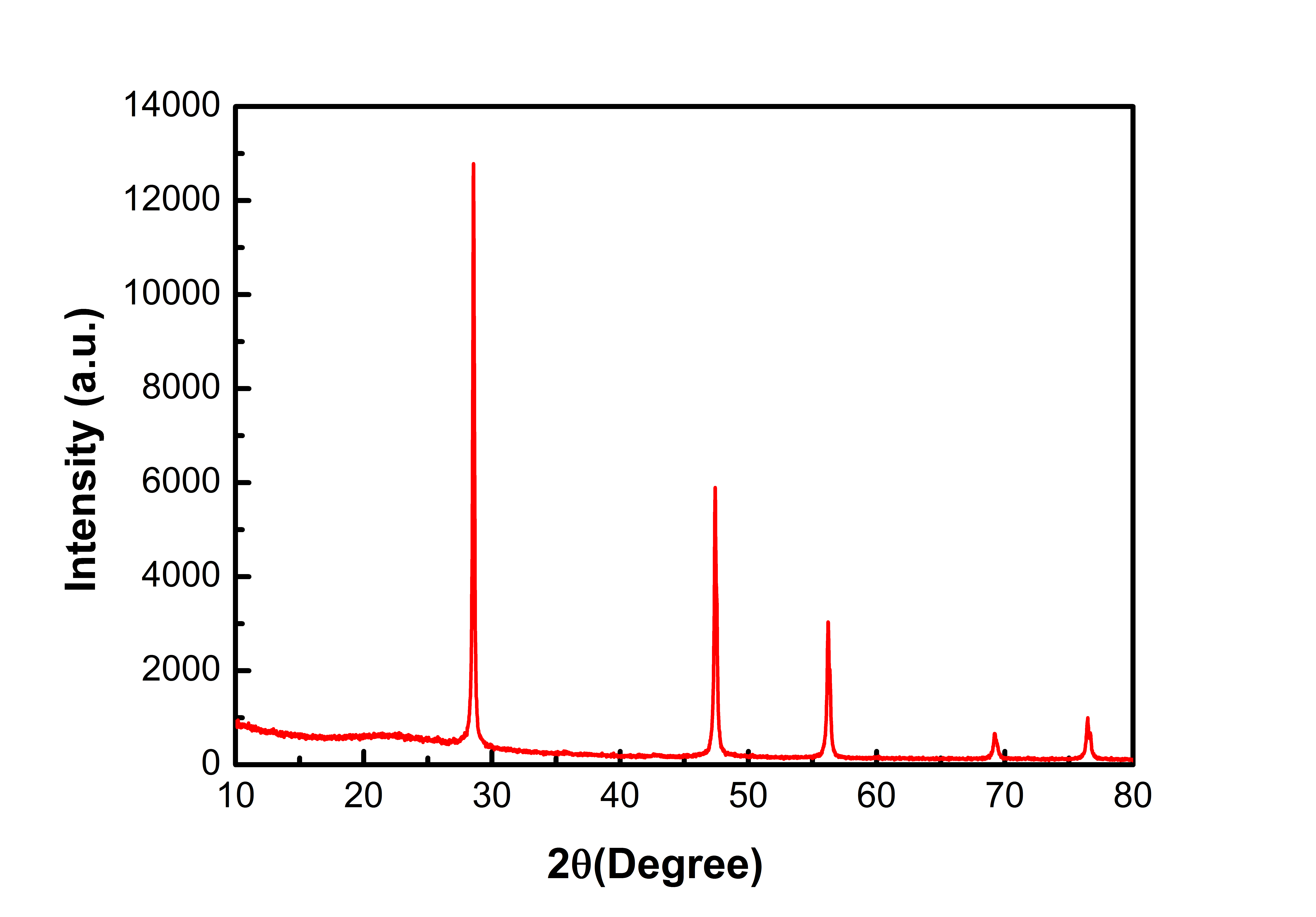 XRD Analysis of ACS Material Porous Silicon