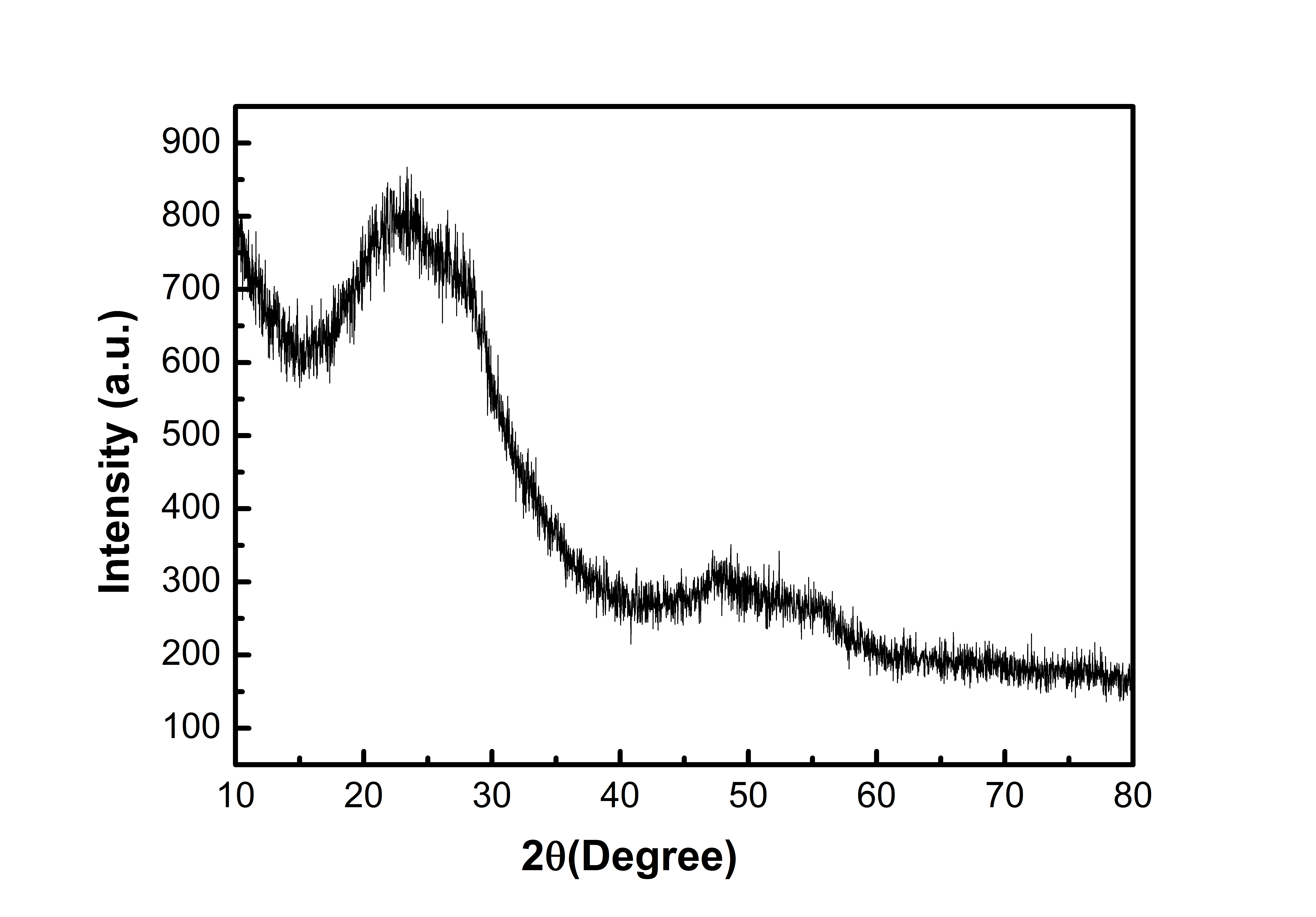 XRD Analysis of Silicon Monoxide