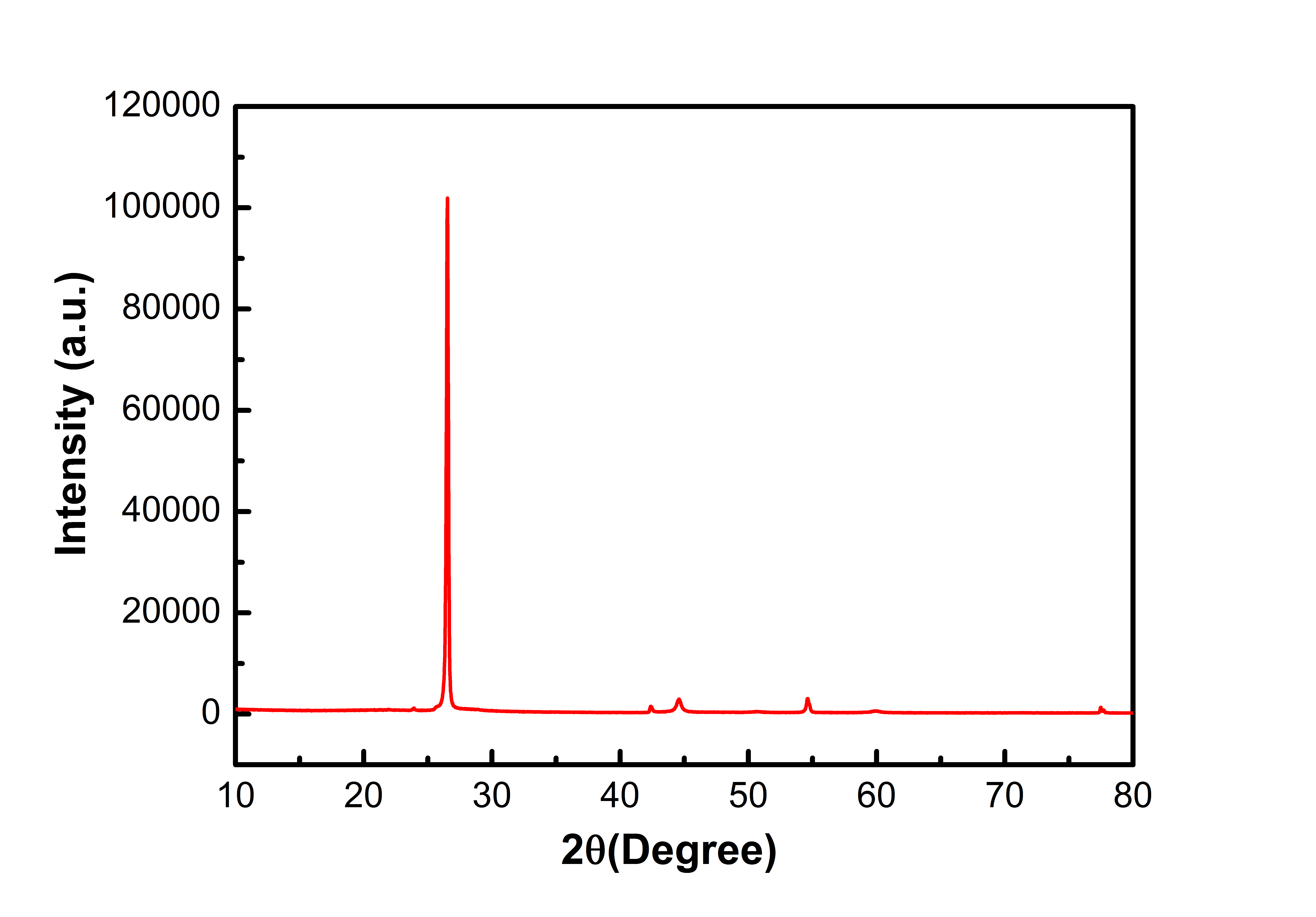 XRD-Si/C Composite Anode Material Type A