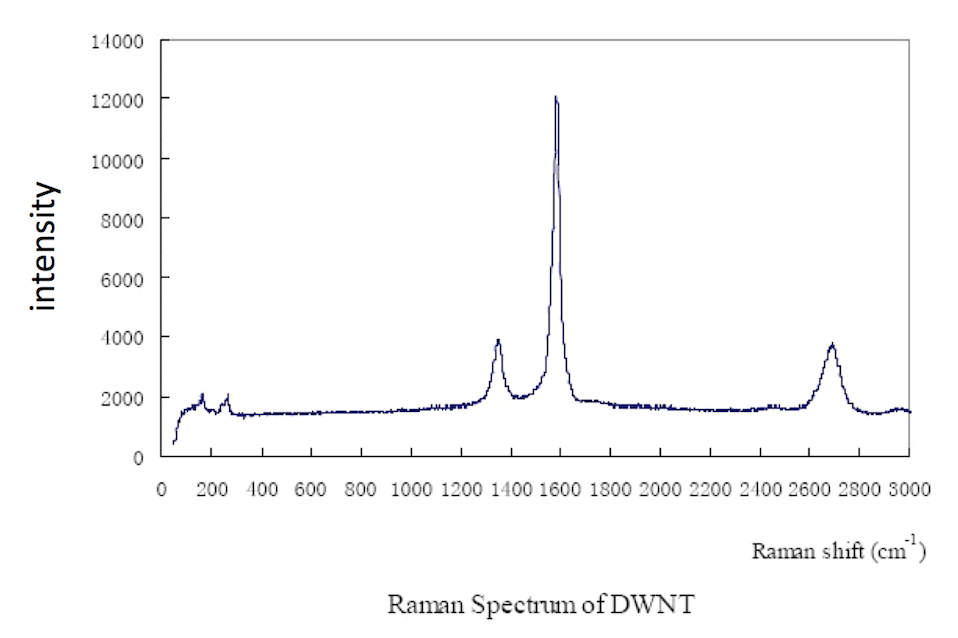 Raman Spectrum of ACS Material Double-Walled Carbon Nanotubes (Length = ~50 μm)