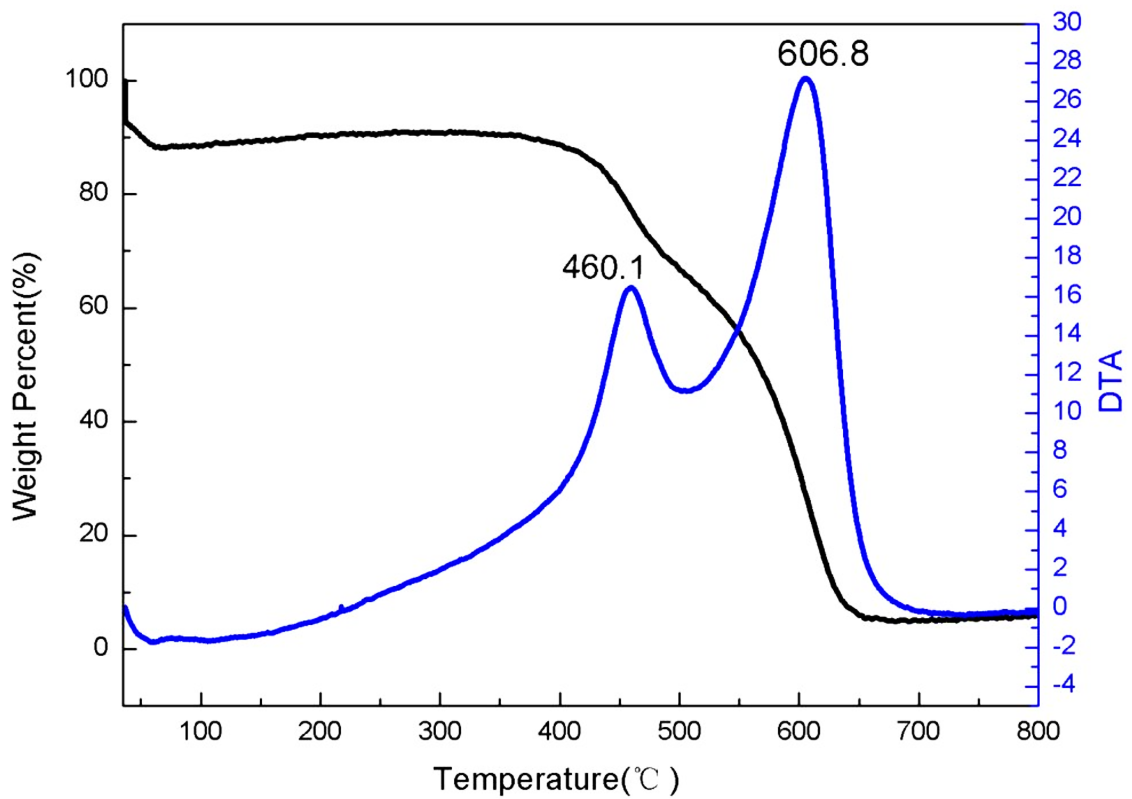 TGA Curves of ACS Material Highly Purified SWCNTs (Type A: Length = 1-3 μm)