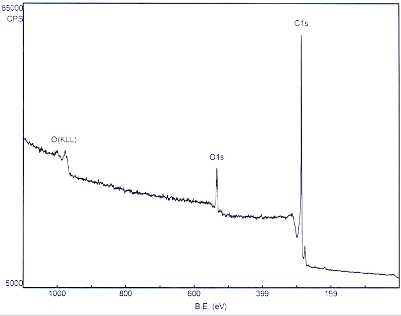 XPS Spectrum of ACS Material Highly Purified SWCNTs-COOH (Type B: Length = 5-30 μm)