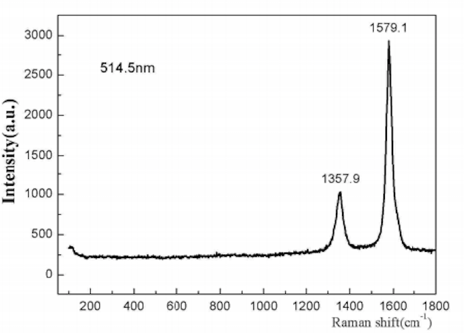 Raman Spectrum of ACS Material Graphitized MWNTs (Length 10-30 μm)