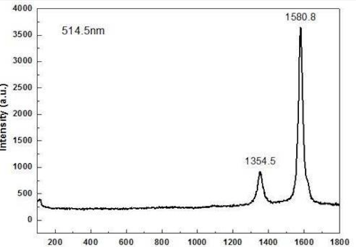 Raman Spectrum of ACS Material Graphitized MWNTs (Length <10 μm)