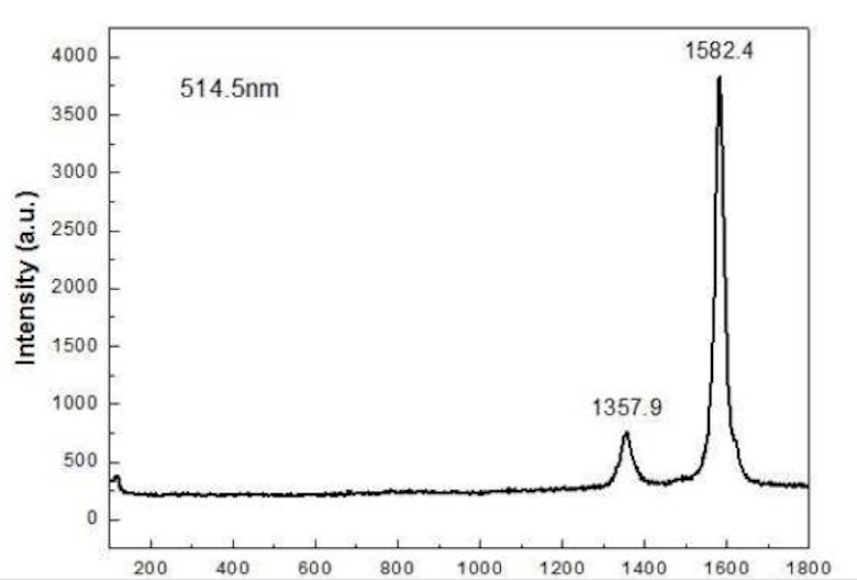 Raman Spectrum of ACS Material Graphitized MWNTs (Length <10 μm)