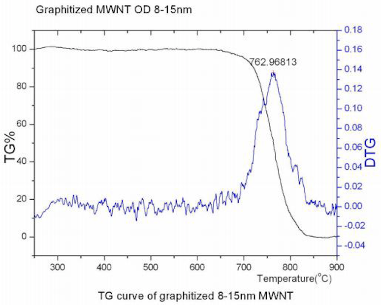 TG Curve of ACS Material Graphitized MWNTs (Length ~50 μm)