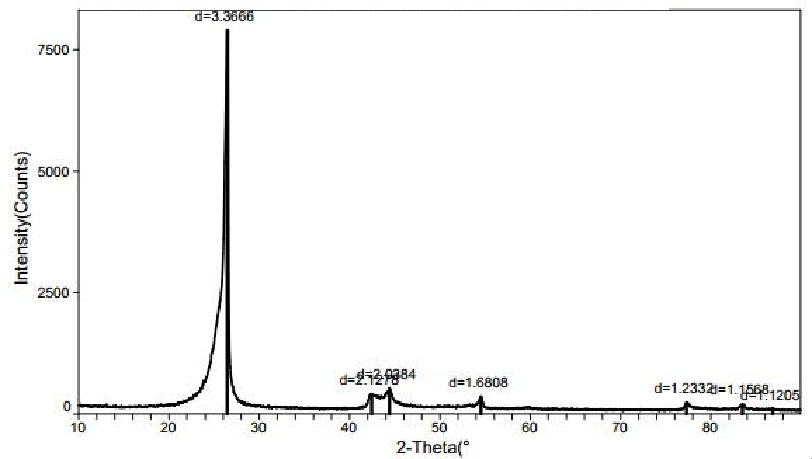 XRD of ACS Material Graphitized MWNTs-COOH  (Length 10-30 μm)