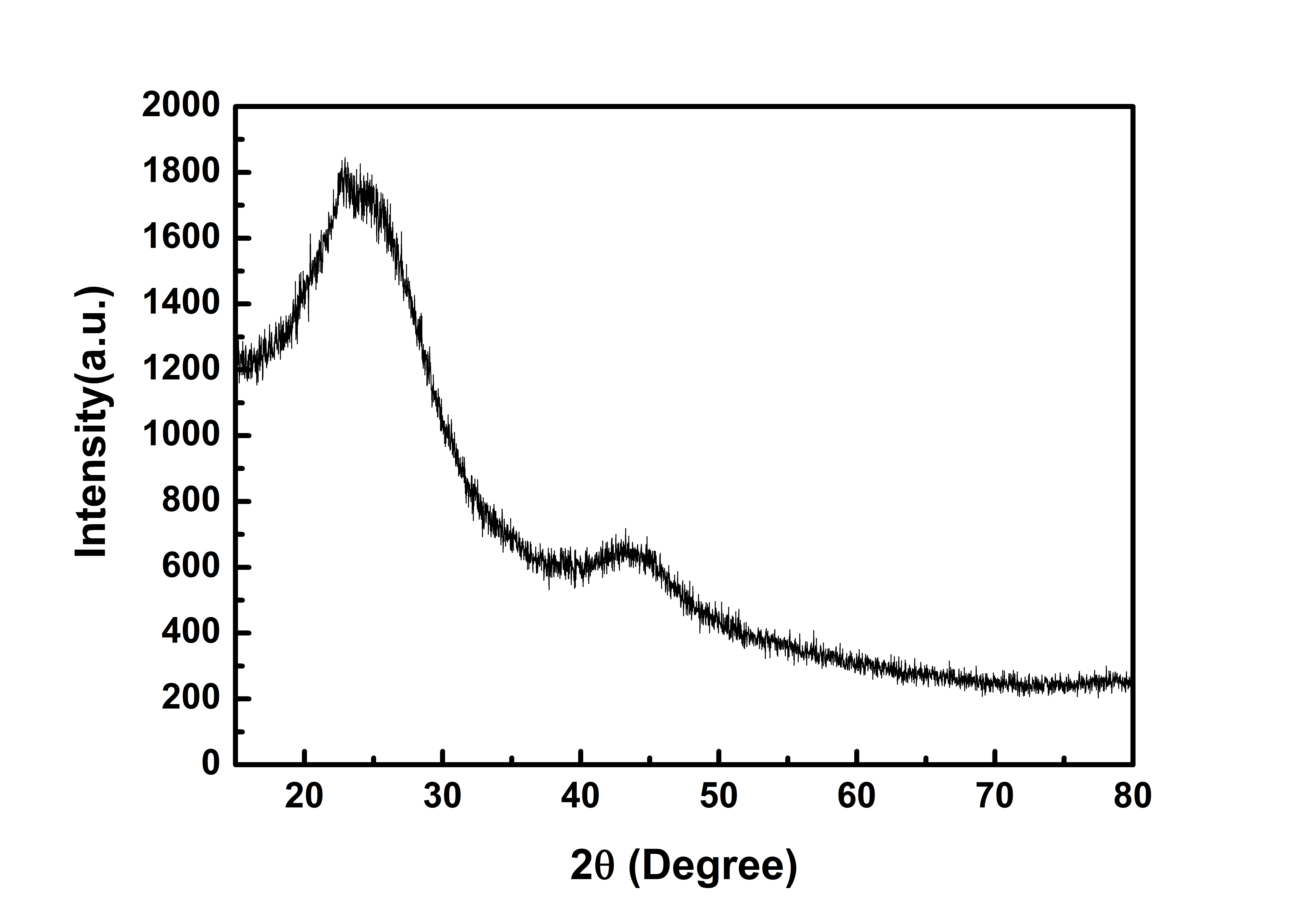 XRD-ACS Material N-doped Graphitic Porous Carbon