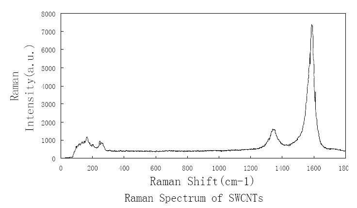 Raman Spectrum of ACS Material Purified SWCNTs (Length = 5-30 μm)