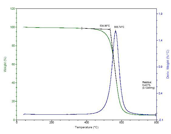 TG Analysis of ACS Material Purified SWCNTs (Length = 5-30 μm)