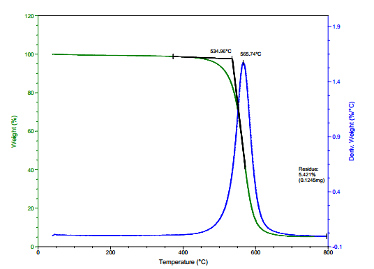 TG Analysis of ACS Material Purified SWCNTs-OH (Length = 5-30 μm)