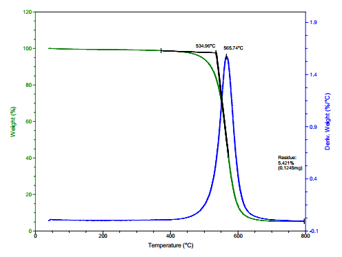 TG Analysis of ACS Material Purified SWCNTs-COOH (Length = 5-30 μm)