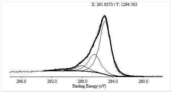 XPS Spectrum of ACS Material Purified SWCNTs-OH (Length = 5-30 μm)