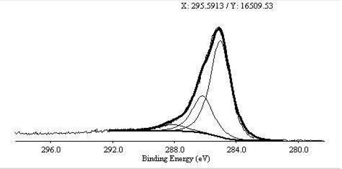 XPS Spectrum of ACS Material Purified SWCNTs (Length = 5-30 μm)