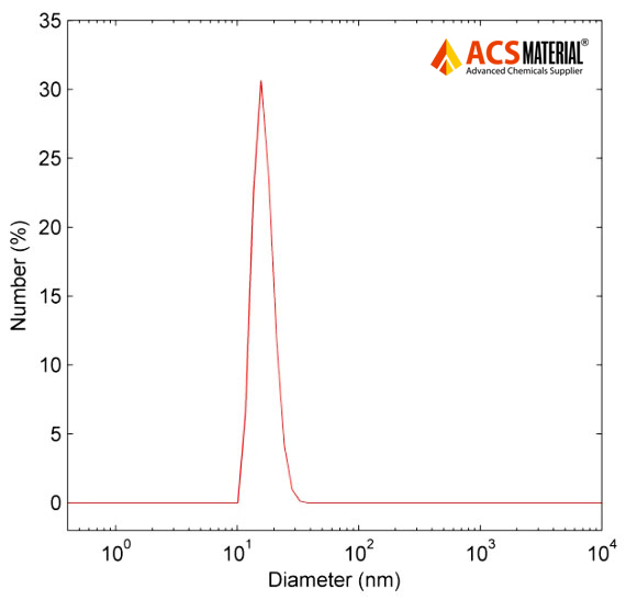 Typical particle size distribution image of ACS Material Oil Dispersible Upconverting Nanoparticles (Dynamiclight Scattering Measurement) Typical particle size distribution image of ACS Material Oil Dispersible Upconverting Nanoparticles (Dynamiclight Scattering Measurement)