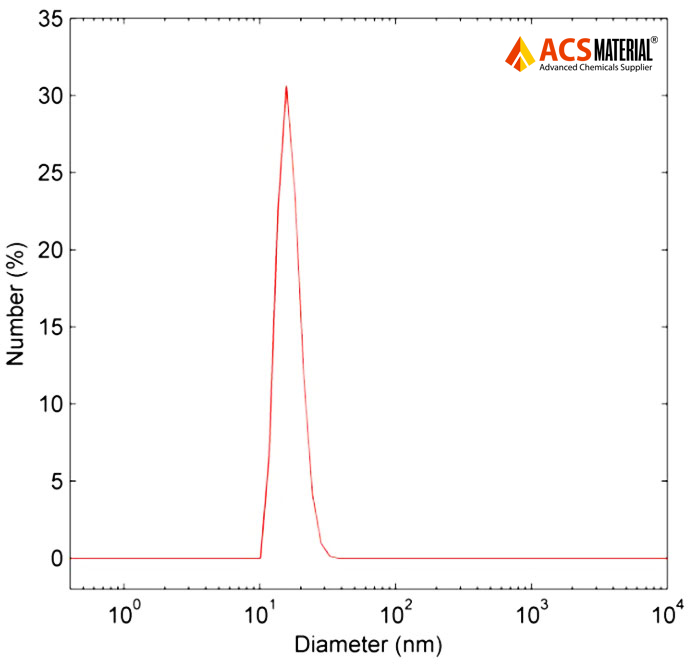 Typical Particle Size Distribution Image of ACS Material Silica-Coated Upconverting Nanoparticles