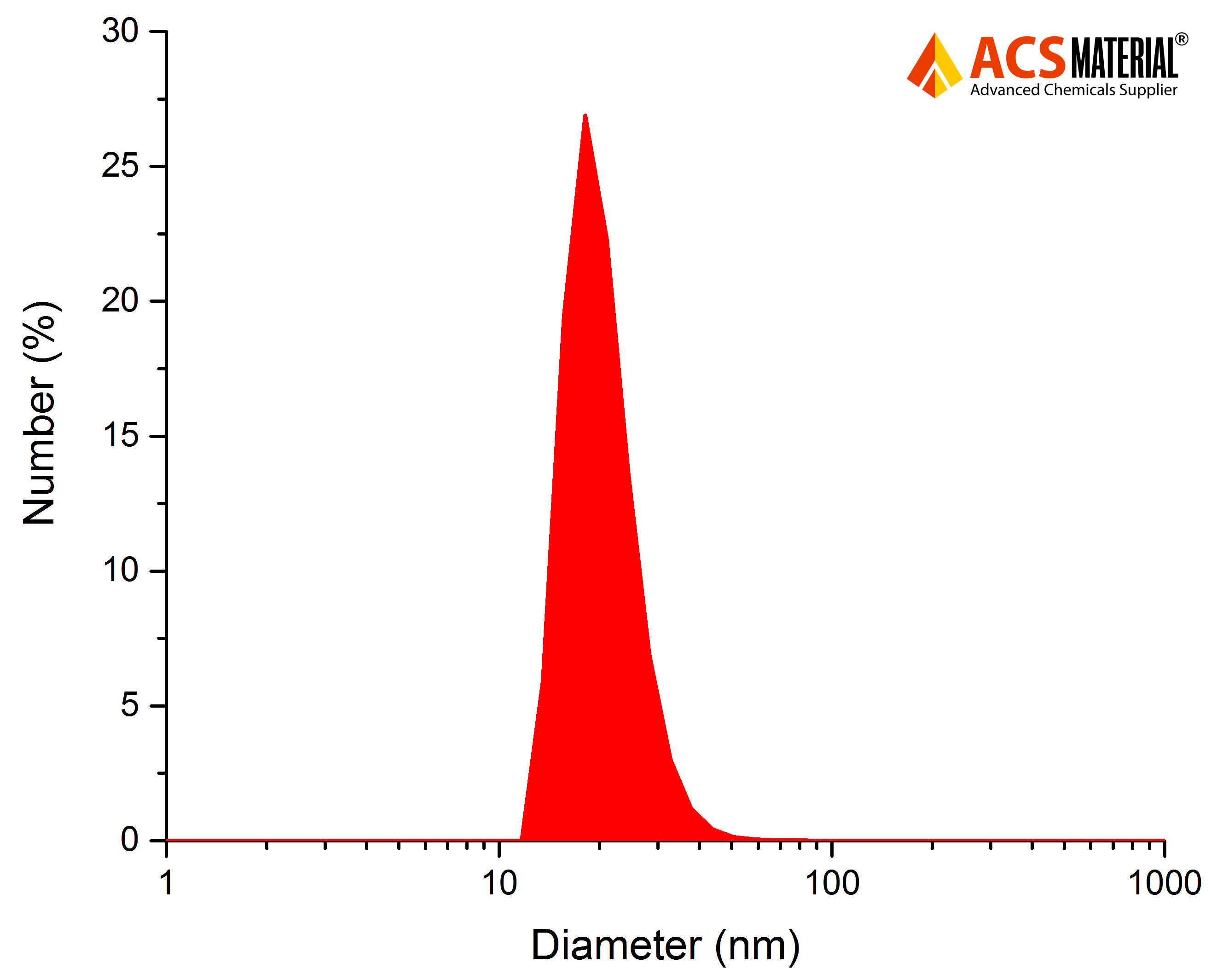 Typical Particle Size Distribution Image of ACS Material Upconverting Nanoparticles From Dynamiclight Scattering Measurement