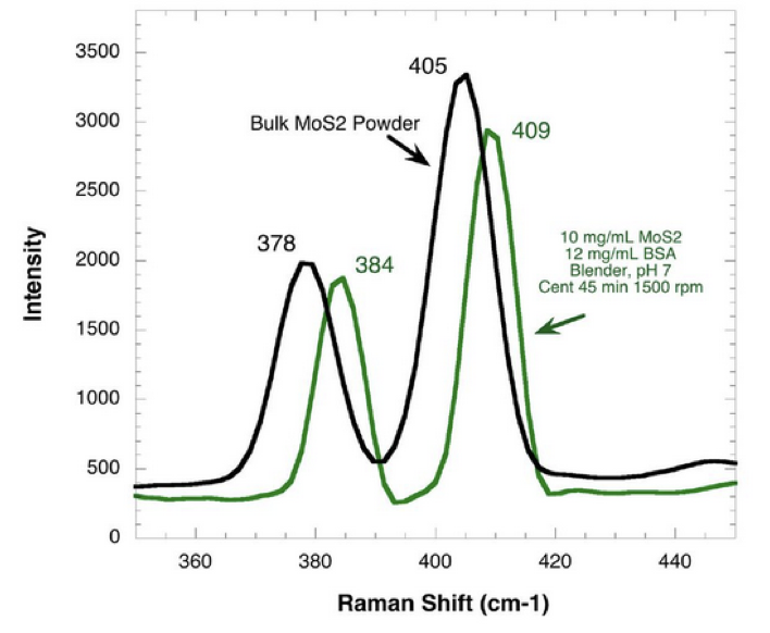 Raman BioMoS2 Raman BioMoS2