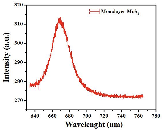 Typical Optical Spectrum of ACS Material Monolayer MoS2 on SiO2 (20-50μm)