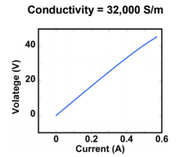 Conductivity Plot BioGraphene
