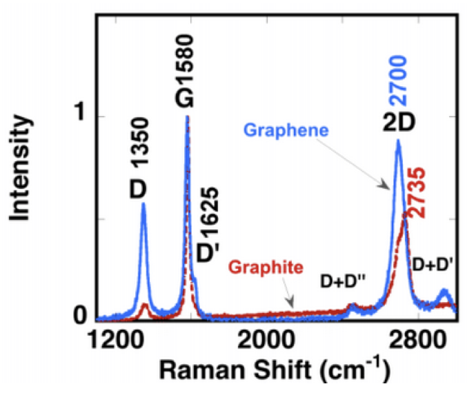 Raman BioGraphene