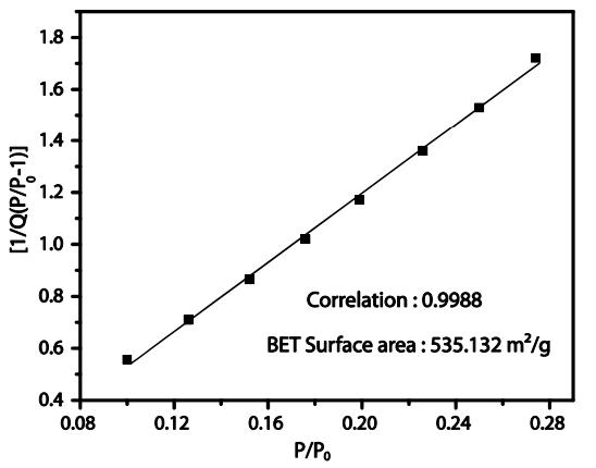 BET surface area plot for ACS Material COF-TpPa-1 calculated from the isotherm