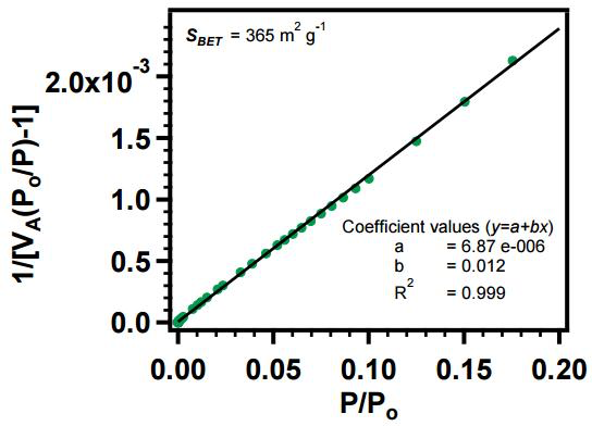 BET surface area plot for ground (20 min) ACS Material DAAQ-TFP-COF