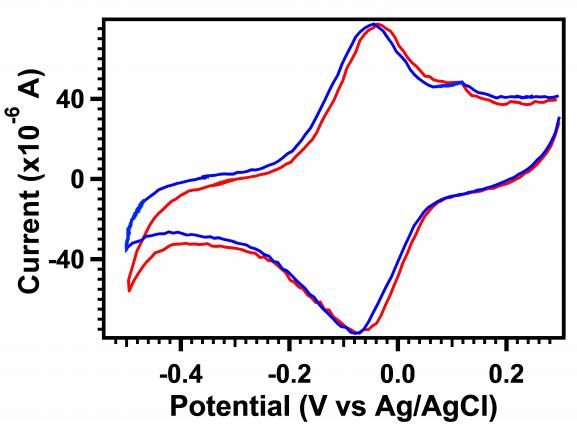 Cyclic volatammogram before (red) and after (blue) holding the DAAQ-TFP-COF  at a reducing potential of -0.3 V for 24 h