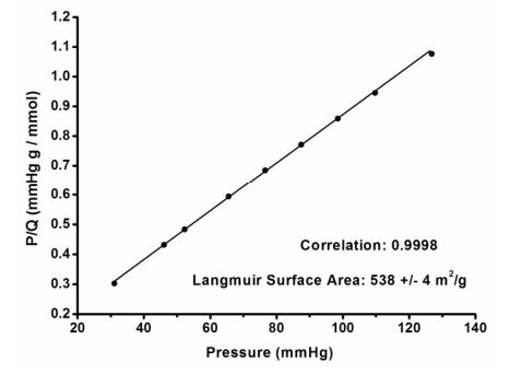 Langmuir surface area plot for ACS Material COF-LZU1 calculated from the isotherm-Type B Langmuir surface area plot for ACS Material COF-LZU1 calculated from the isotherm-Type B