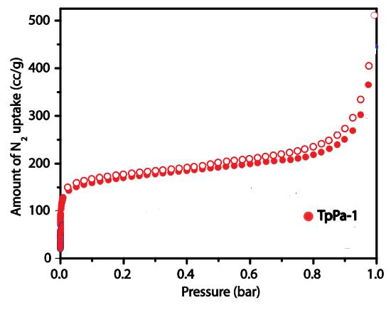 N2 adsorption (filled symbols) and desorption (empty symbols) isotherms  of ACS Material COF-TpPa-1