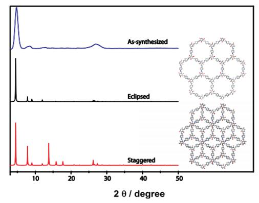 PXRD pattern of As-synthesized ACS Material COF-TpPa-1 (Blue)  compared with the Eclipsed (Black) and staggered (Red) stacking models. 