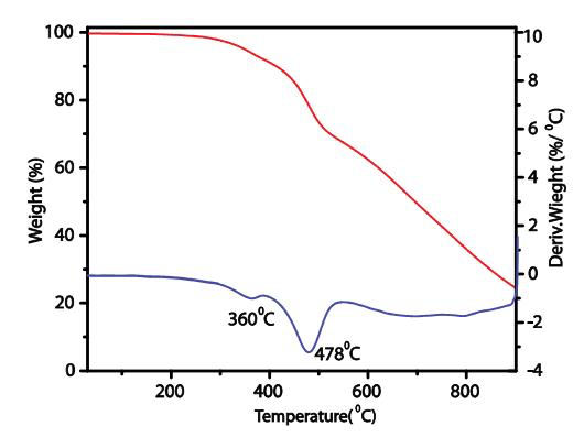 TGA data of activated COF TpPa-1 under N2 atmosphere