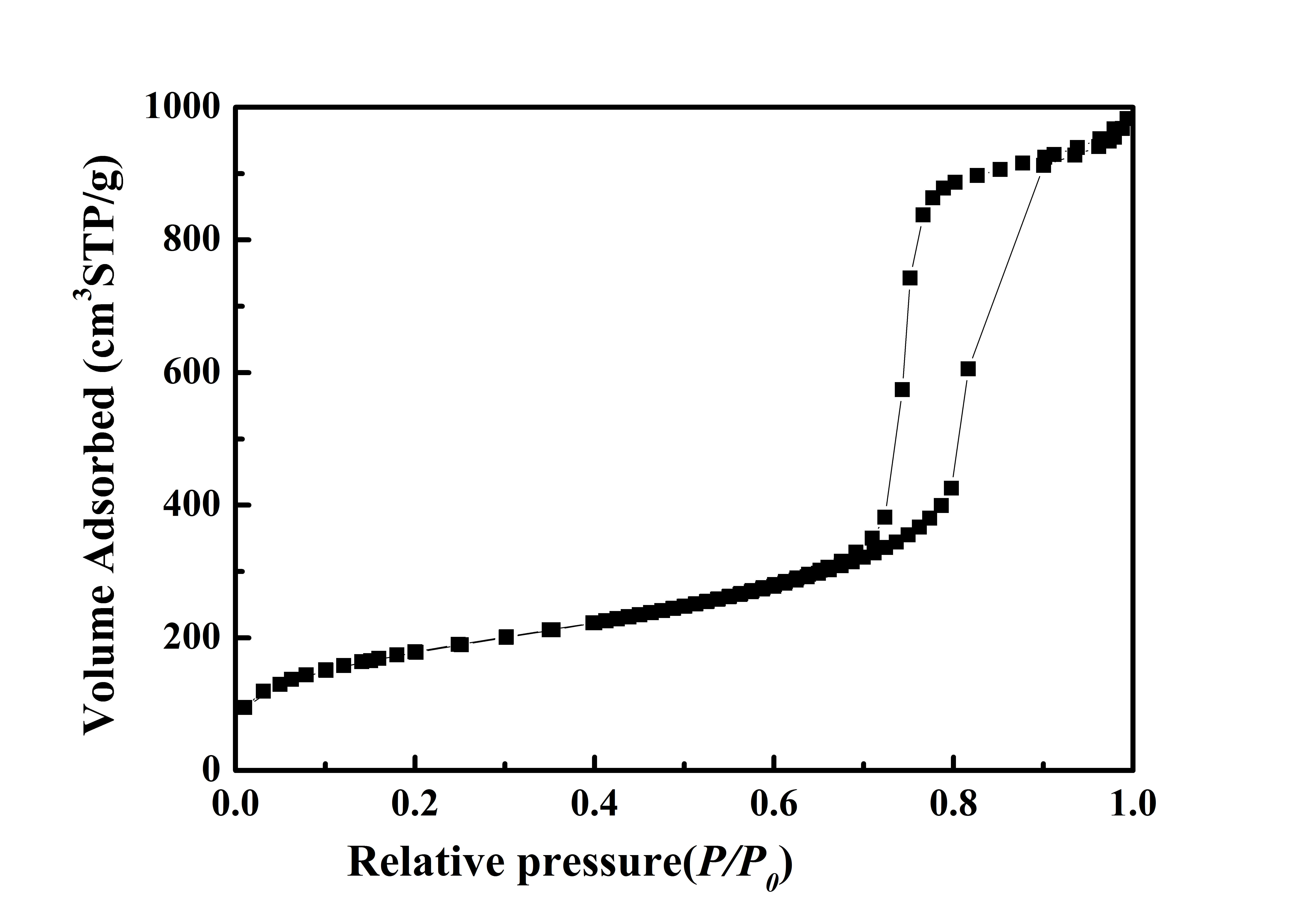 Typical BET Analysis of ACS Material Mesoporous Silica Molecular Sieve SBA-15