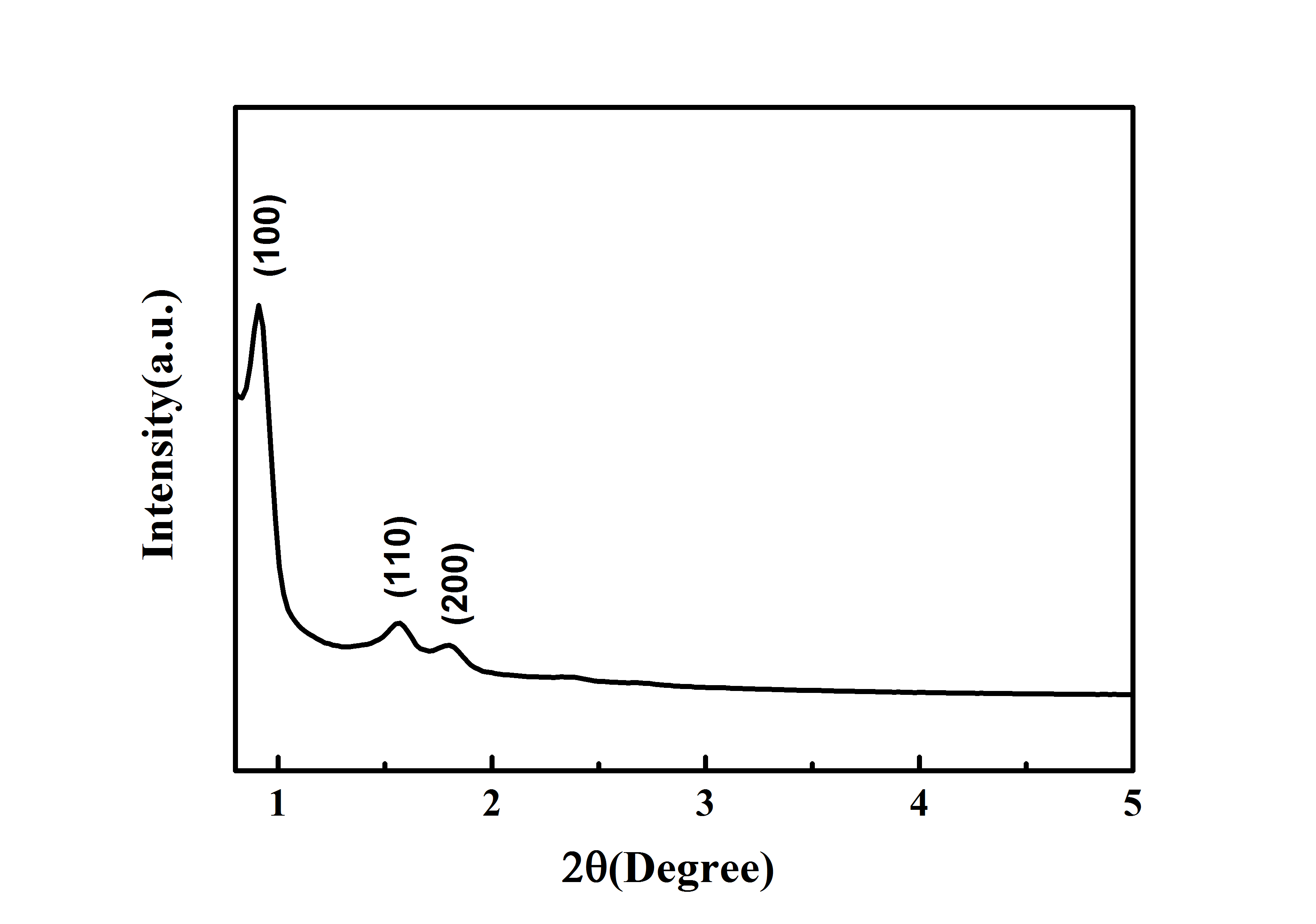 Typical XRD Analysis of ACS Material Mesoporous Silica Molecular Sieve SBA-15