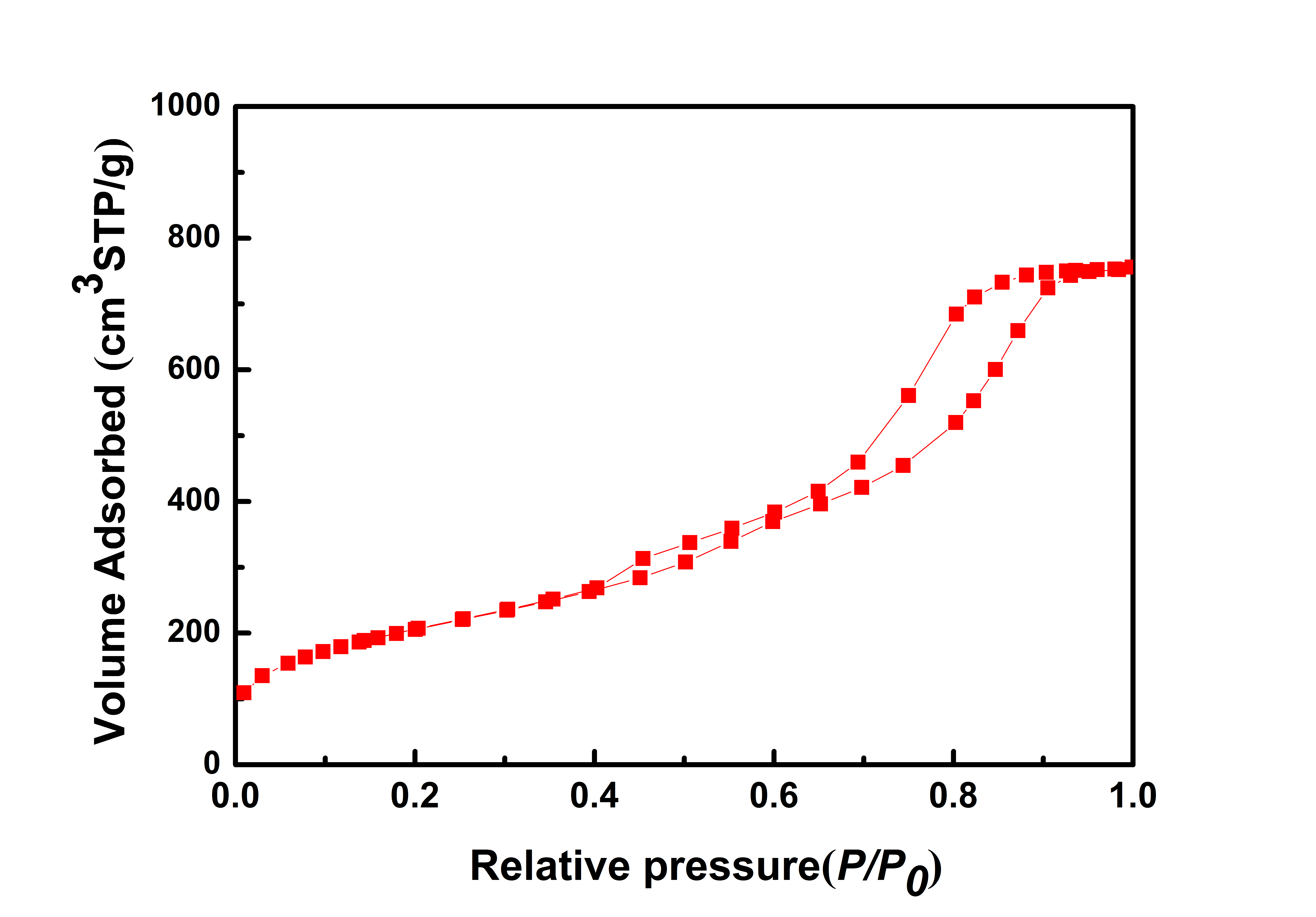 ACS Material BET of SBA-16