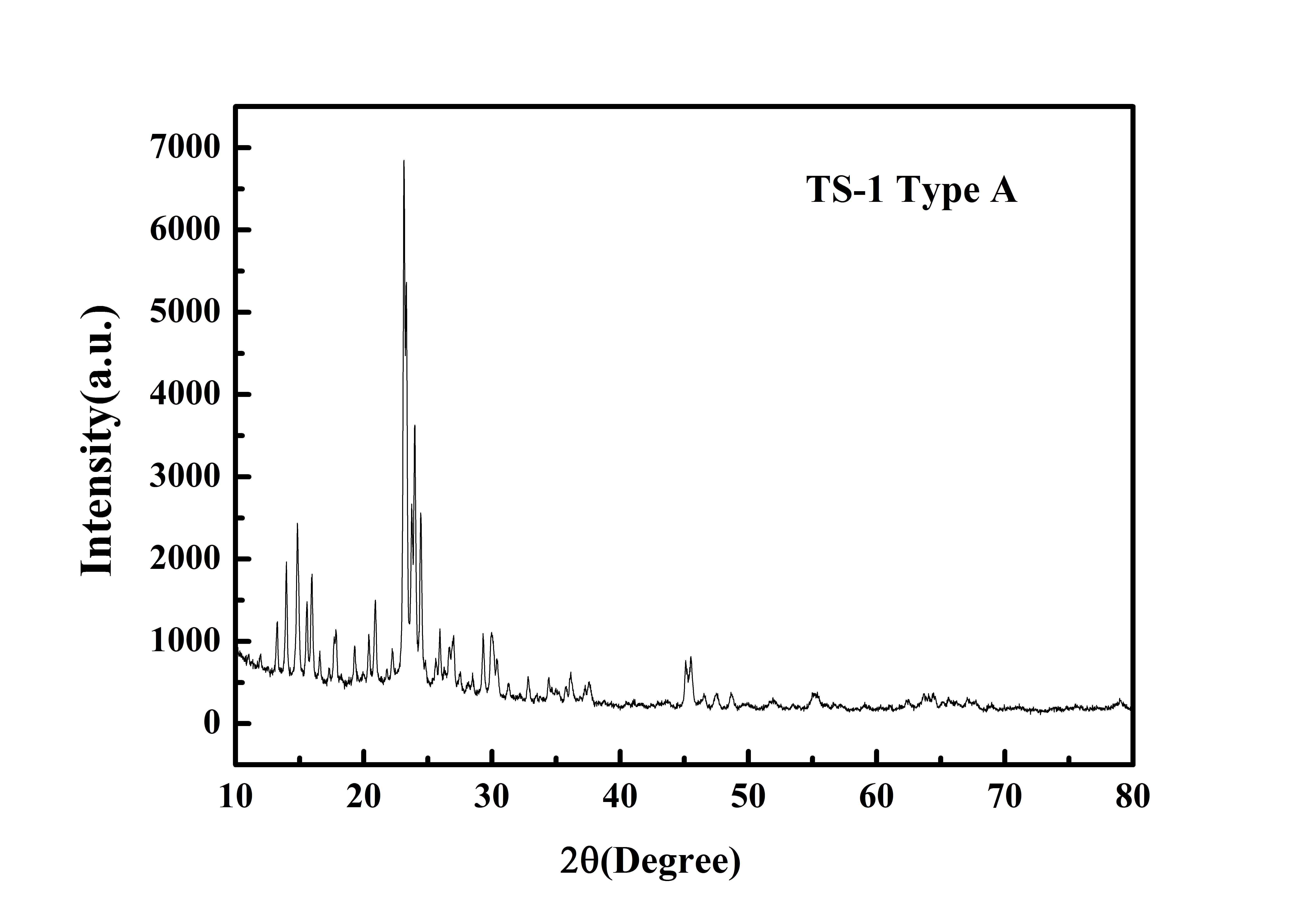 Typical XRD Analysis of ACS Material TS-1 (Type A)
