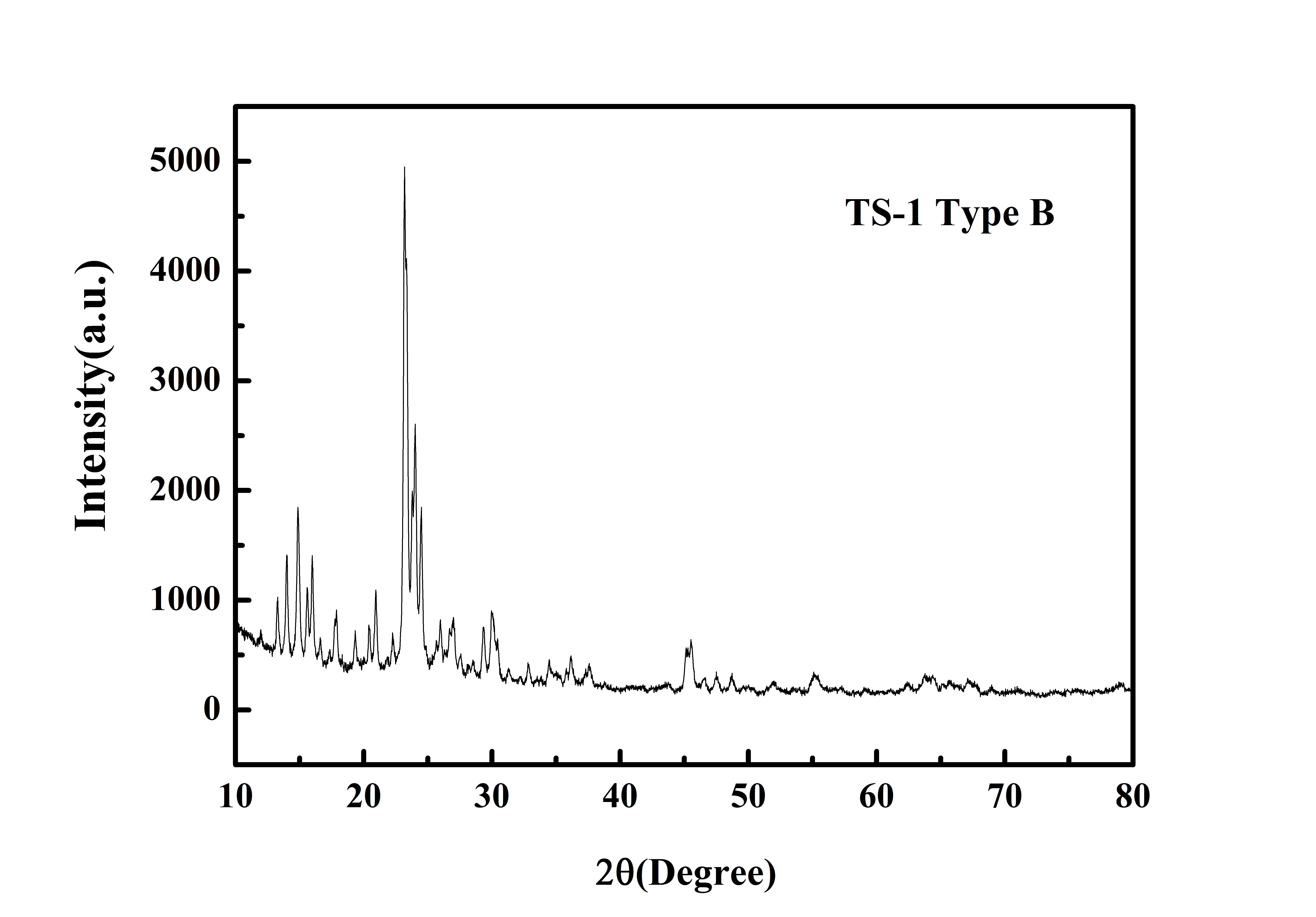 Typical XRD Analysis of ACS Material TS-1 (Type B)