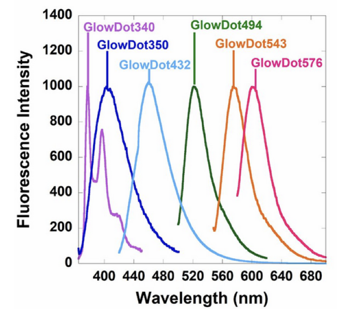 Fluorescence Spectra GlowDot