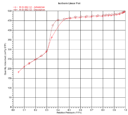 BET Analysis of ACS Material MCM-41 (Type A)