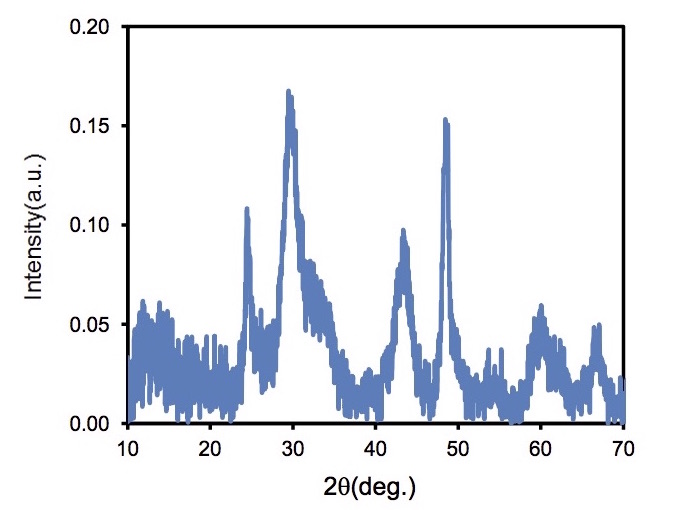 Typical XRD Analysis of ACS Material TiO2NW-A